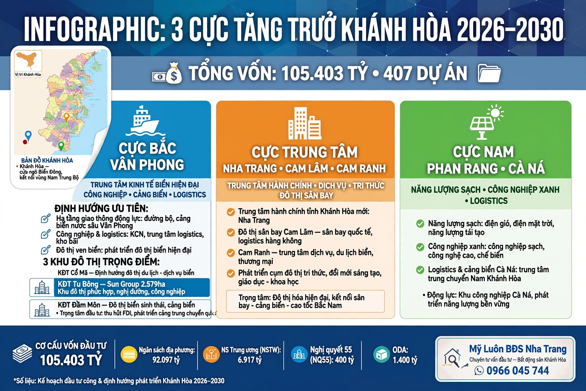 KHÁNH HÒA TẬP TRUNG NGUỒN LỰC CHO 3 CỰC TĂNG TRƯỞNG