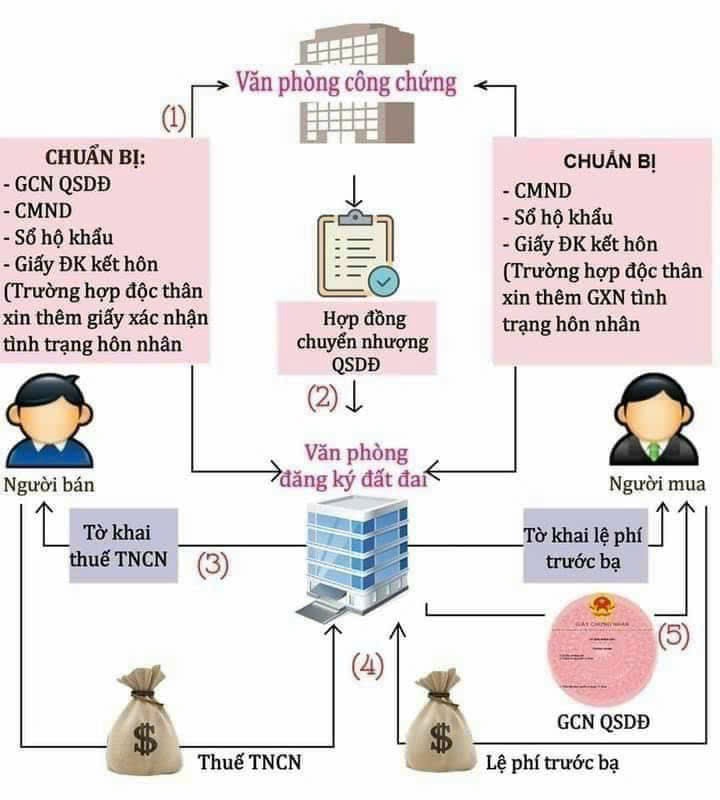 Các khoản thuế phí và quy trình nộp hồ sơ khi chuyển nhượng BĐS